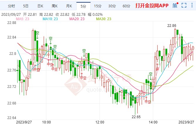 最新白银价格走势解析