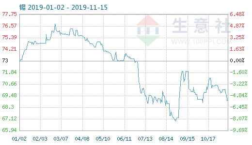 锡最新价格行情解析