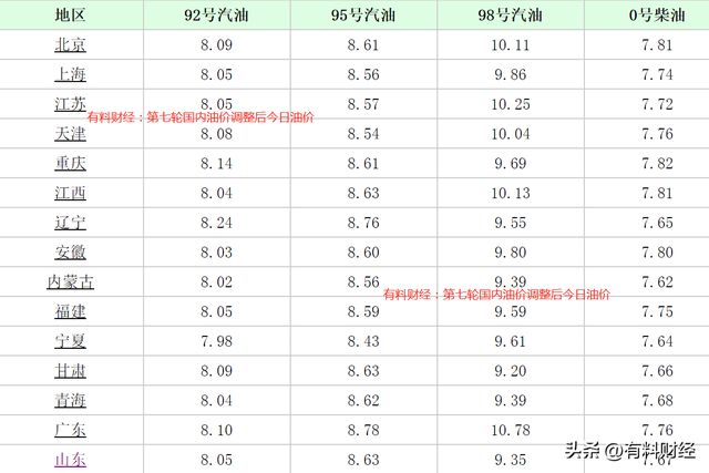 最新汽油价格调整动态及其影响分析