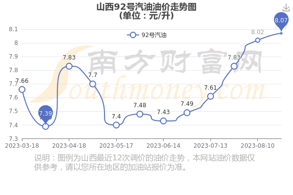 山西地区92号汽油最新价格动态解析