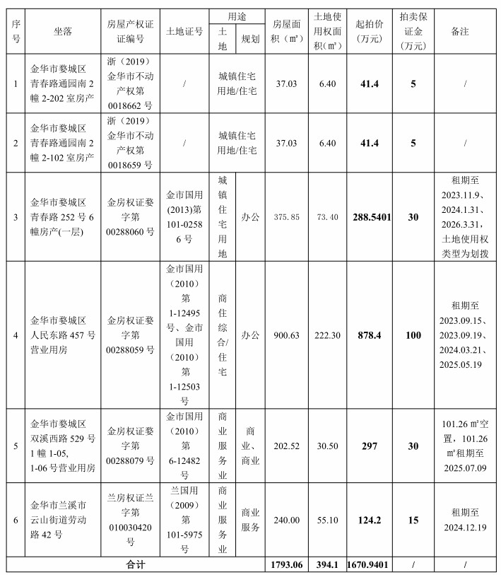 金华司法拍卖房产最新动态解读