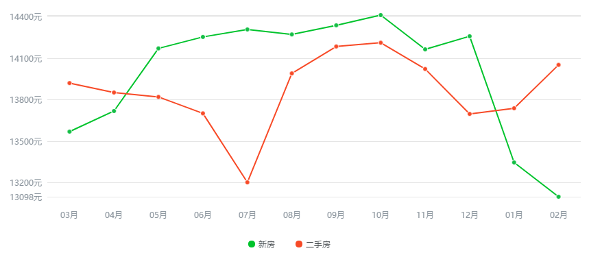 郑州楼市房价走势最新分析