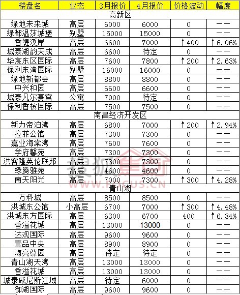 南昌楼盘最新价格概览及分析