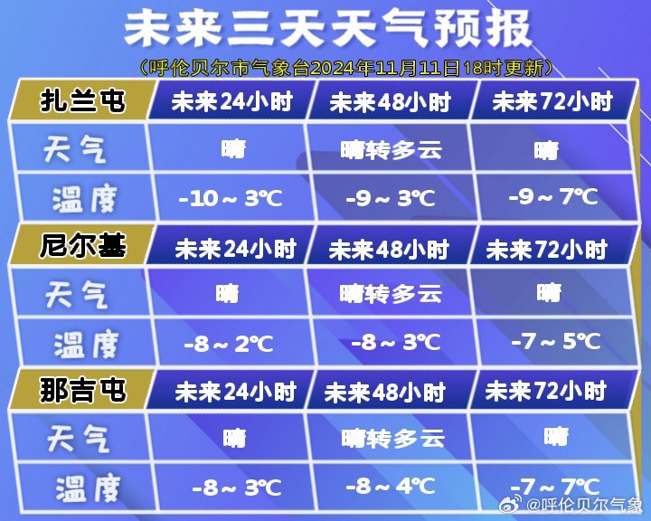 莫旗未来一周天气预报更新通知