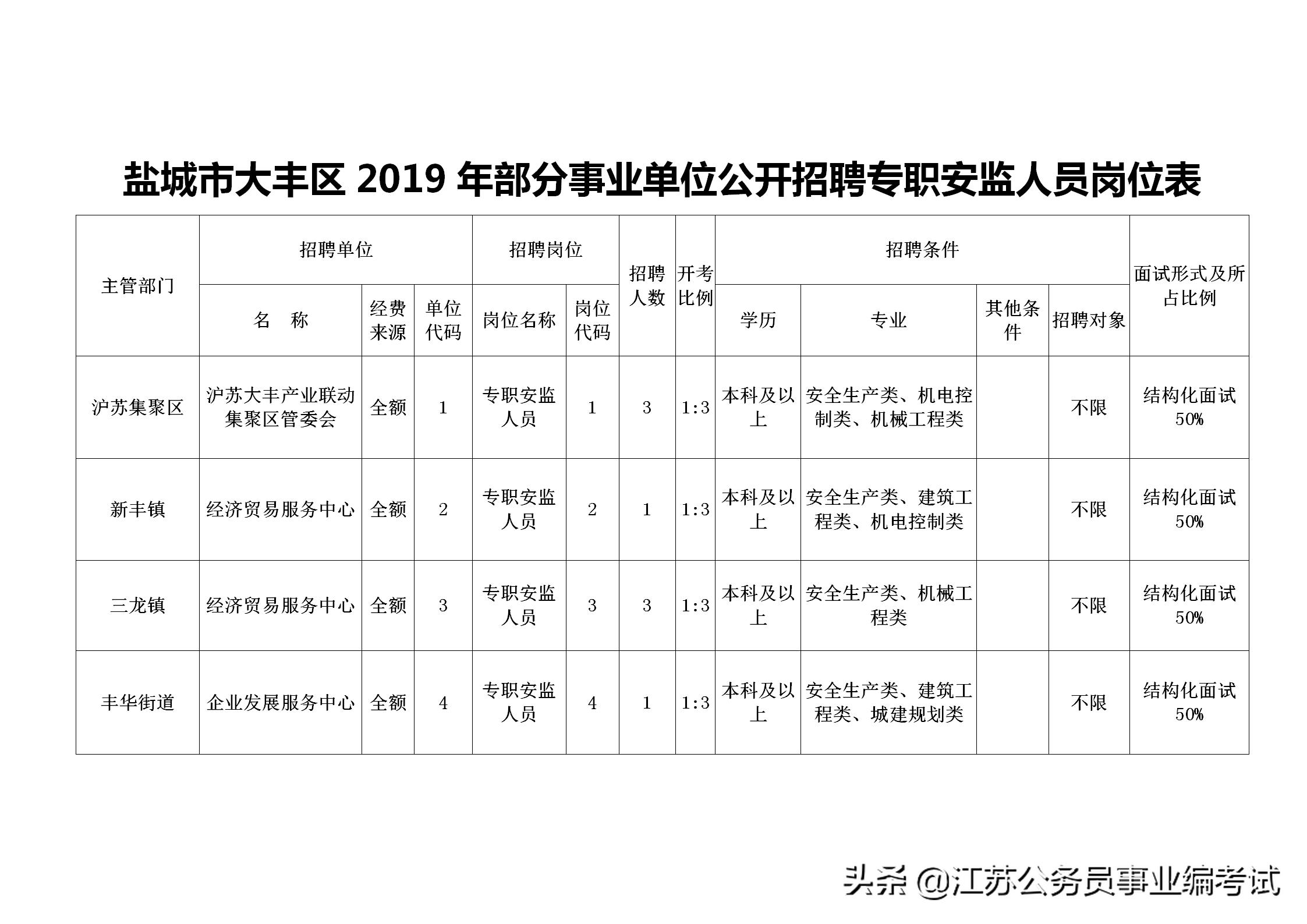 大丰区最新招聘信息全面解析