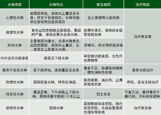 水肿最新程度分级标准解读