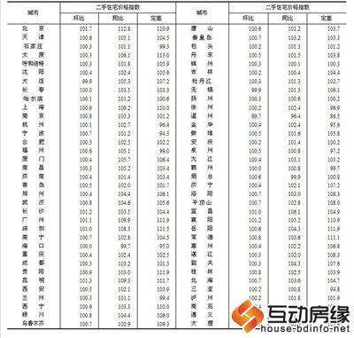 保定最新房价走势解析