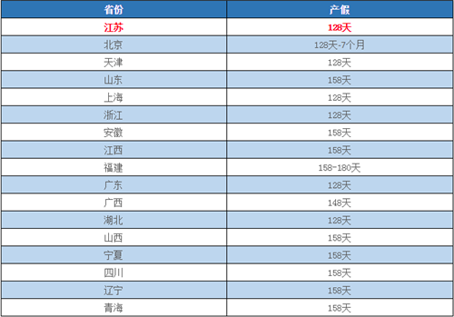 关于我国各地产假政策的最新规定及影响分析（聚焦2018年）