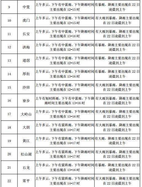 友谊街道最新气象预报