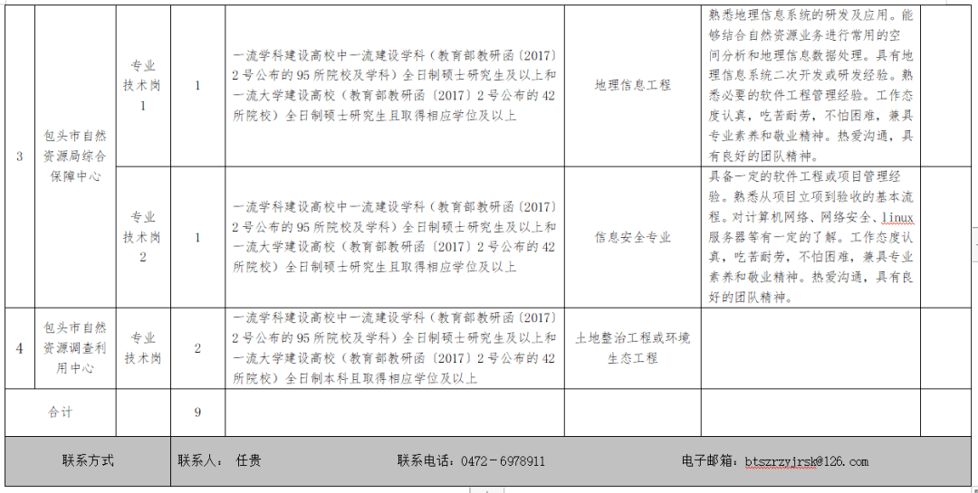 回民区自然资源和规划局招聘公告解析