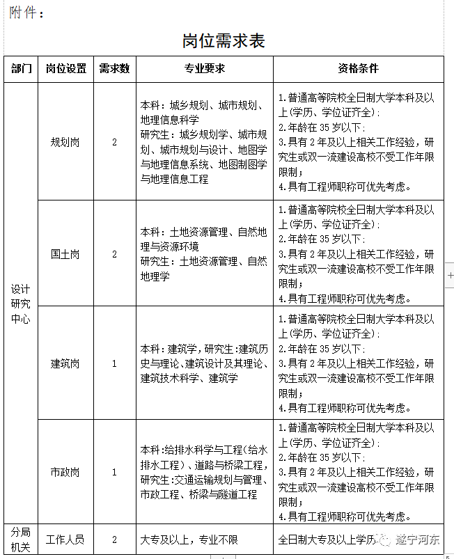 福鼎市自然资源和规划局招聘启事全新发布