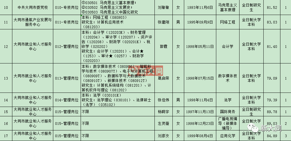 山西省大同市城区西街街道人事任命最新动态