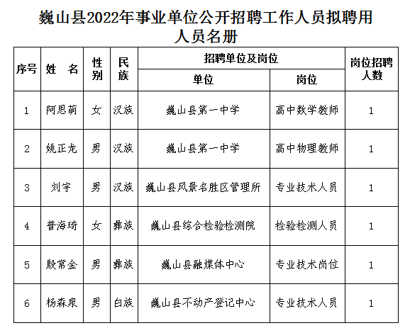 巍山彝族回族自治县托养福利事业单位人事任命动态更新