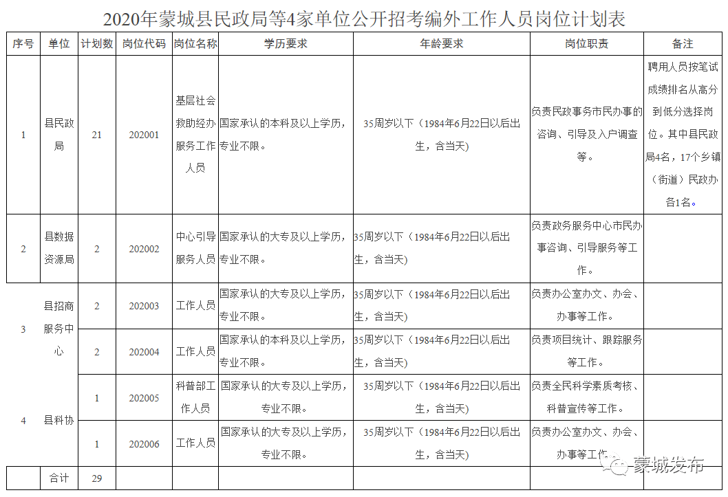 蒙城县计生委最新项目概览