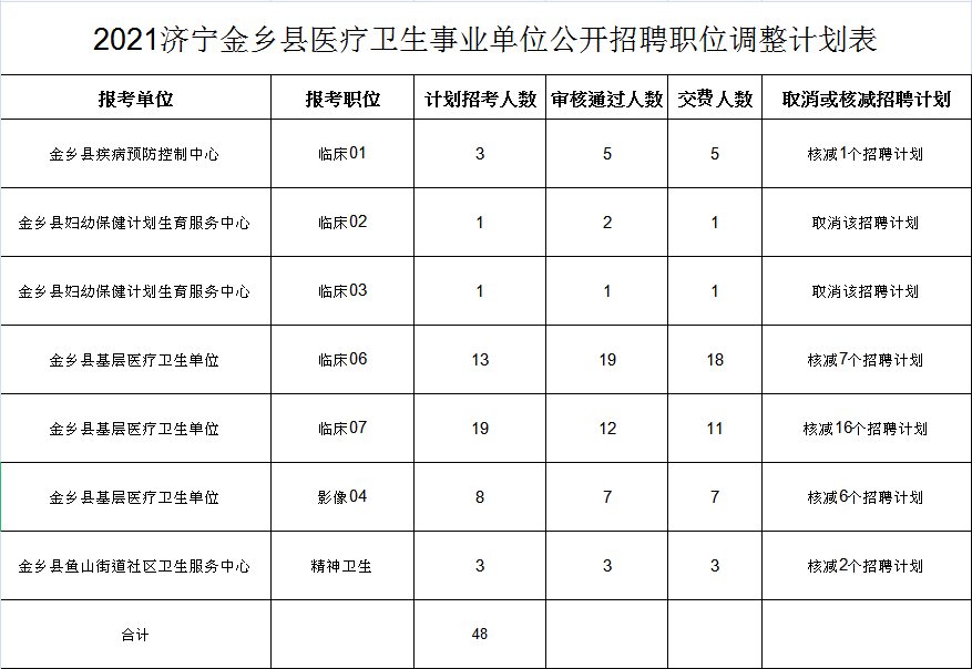 金乡县卫生健康局最新招聘信息概览