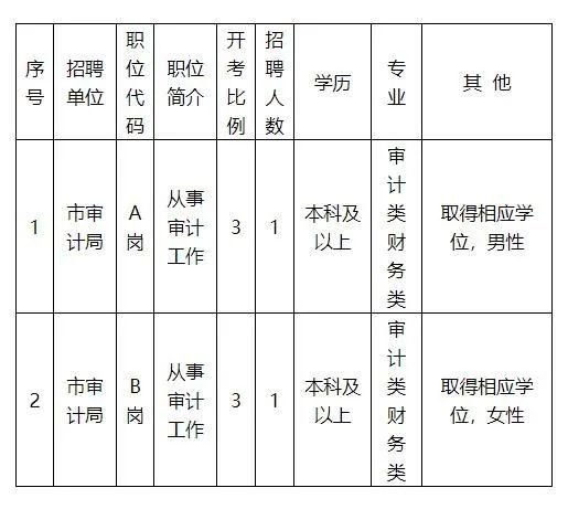 太仓市审计局最新招聘信息公开