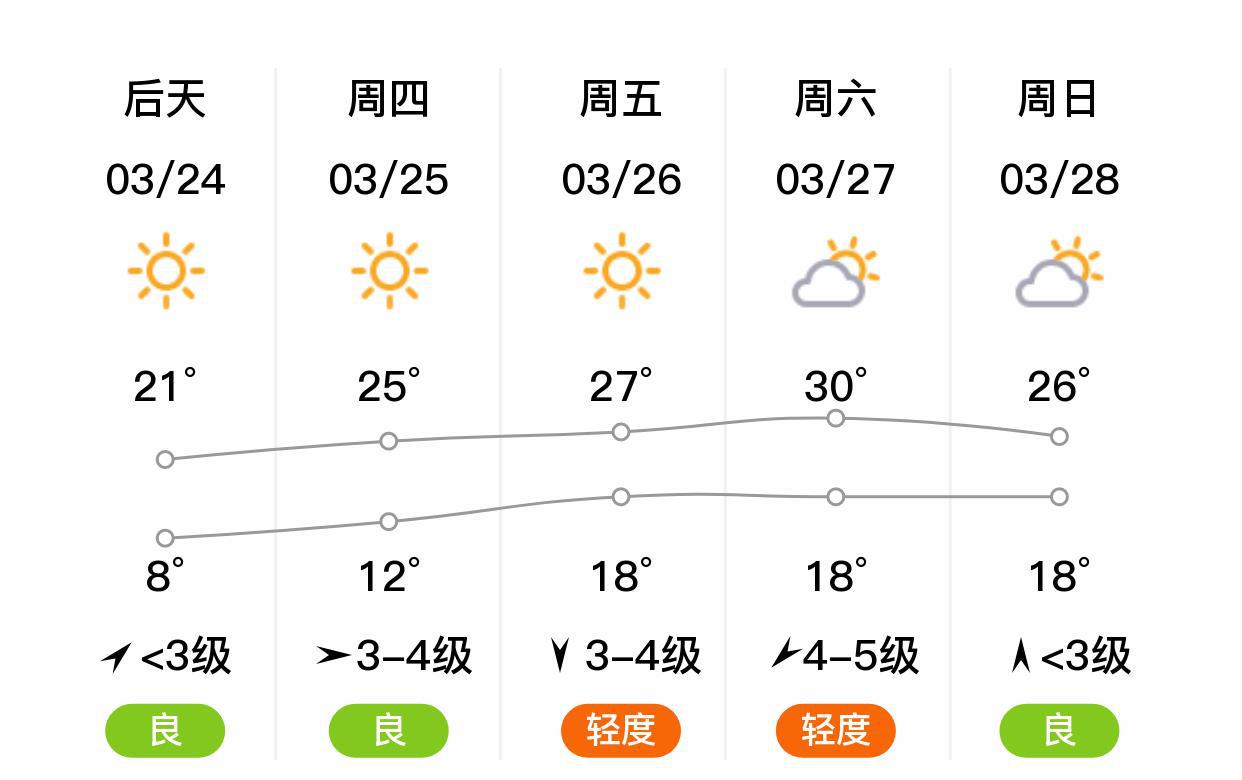 东岭乡天气预报更新通知