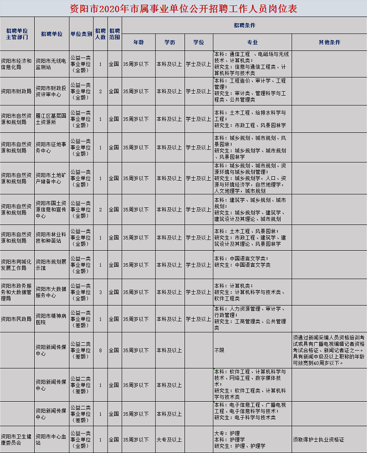 资阳市旅游局最新招聘启事