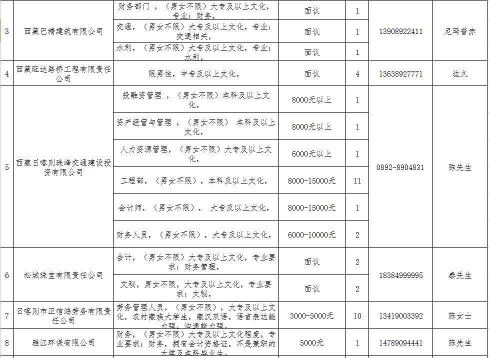 日喀则地区市企业调查队招聘启事概览