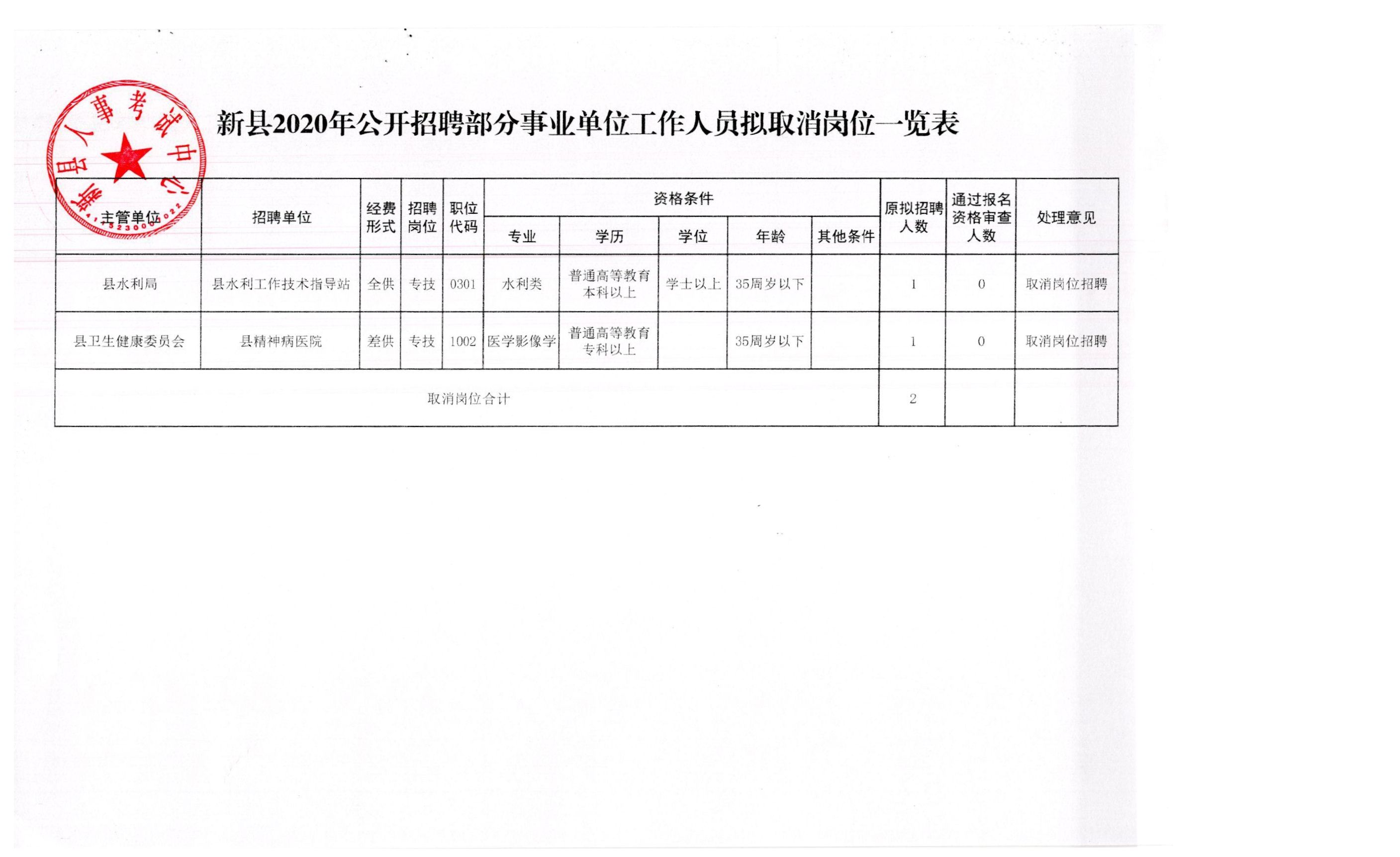 临川区应急管理局最新招聘信息汇总