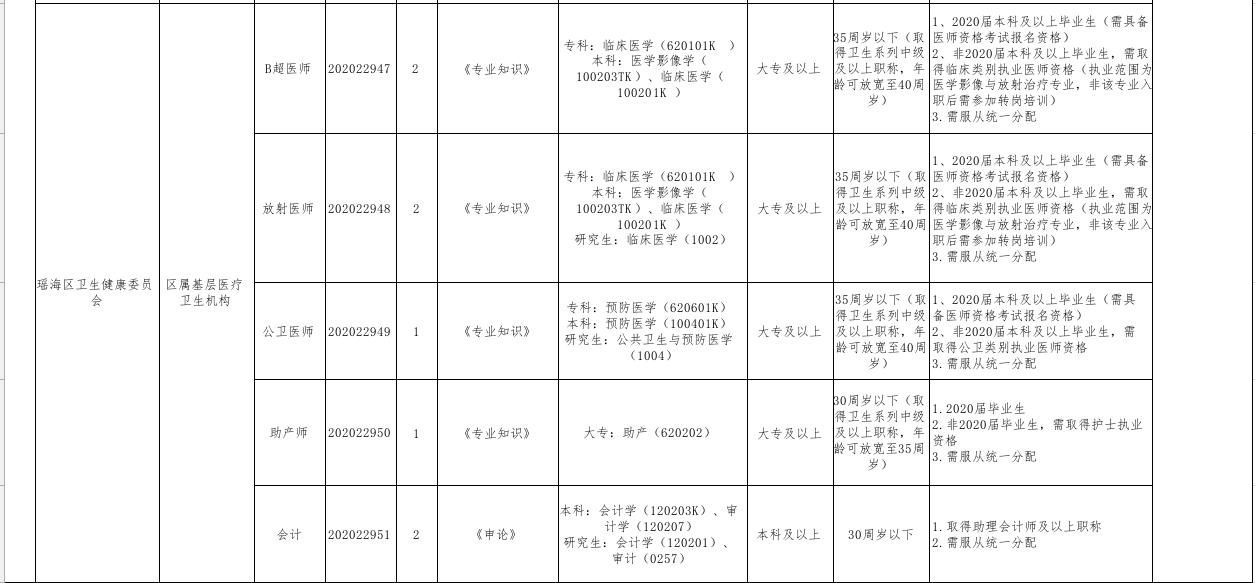 瑶海区文化广电体育和旅游局招聘公告详解