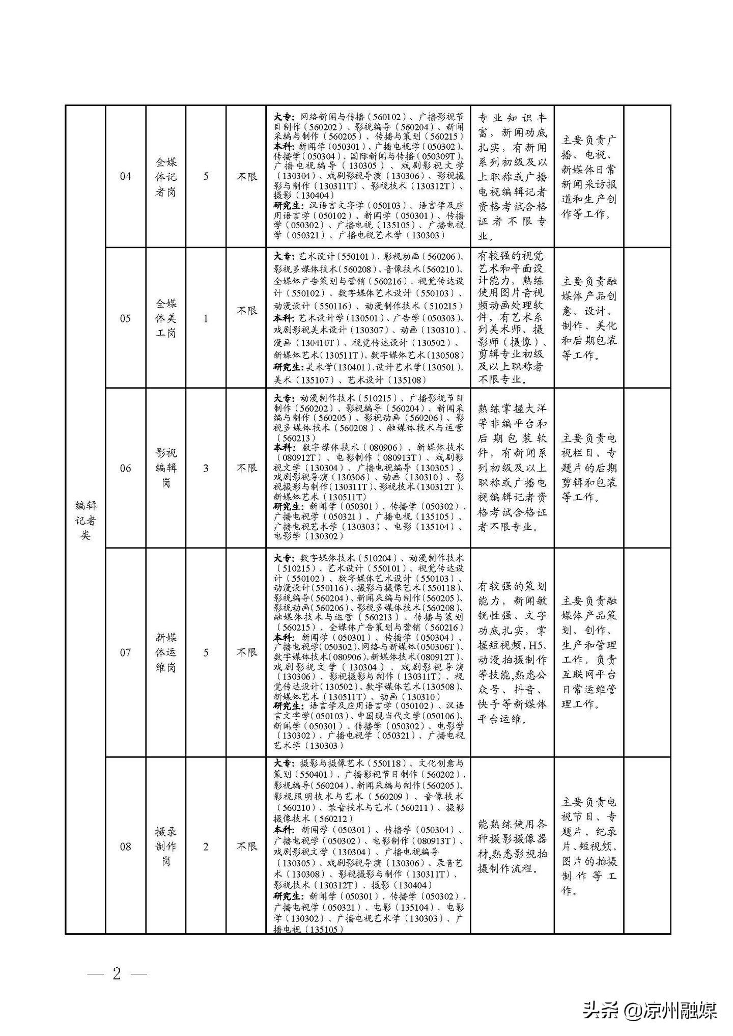 凉州区卫生健康局最新招聘启事