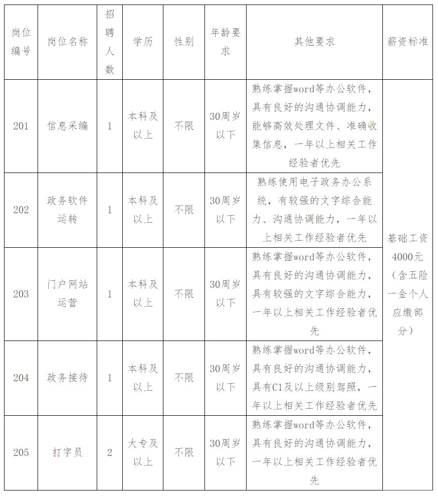 松岭区人民政府办公室最新招聘公告发布