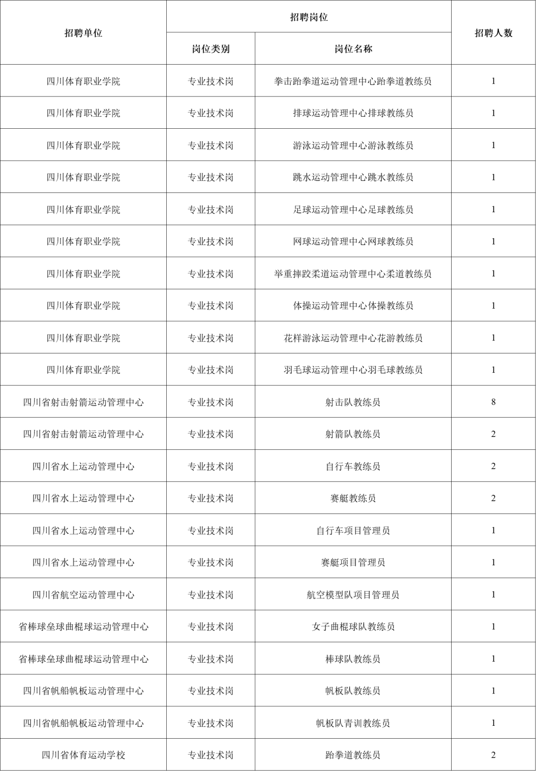 绵阳市体育局最新招聘启事