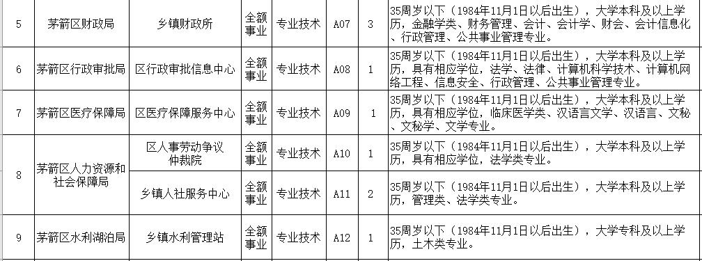 茅箭区交通运输局招聘启事概览