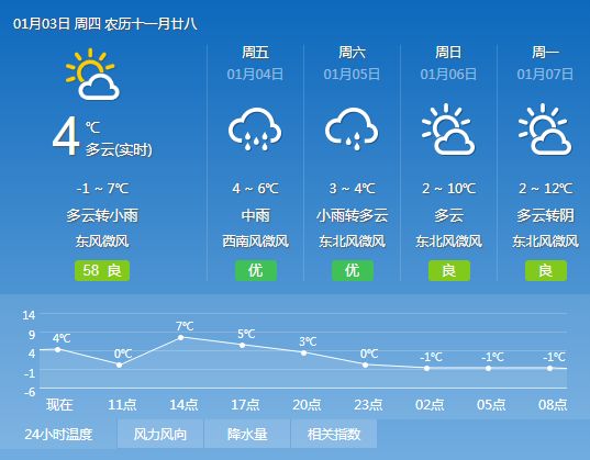 安昌乡天气预报更新通知